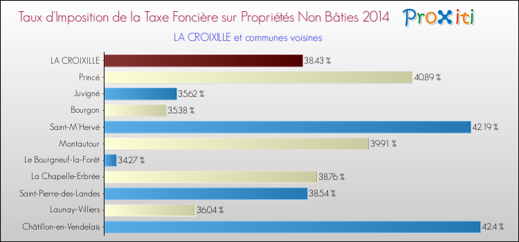 Taux d'imposition de la taxe foncière sur les immeubles et terrains non batis 2014 pour LA CROIXILLE et les communes proches Comparaison des taux d'imposition de la taxe foncière sur les immeubles et terrains non batis 2014 pour LA CROIXILLE et les communes voisines