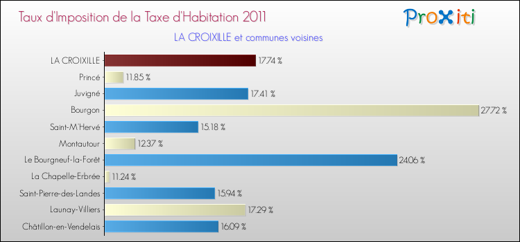 Taux d'imposition de la taxe d'habitation 2011 pour LA CROIXILLE et les communes proches Comparaison des taux d'imposition de la taxe d'habitation 2011 pour LA CROIXILLE et les communes voisines