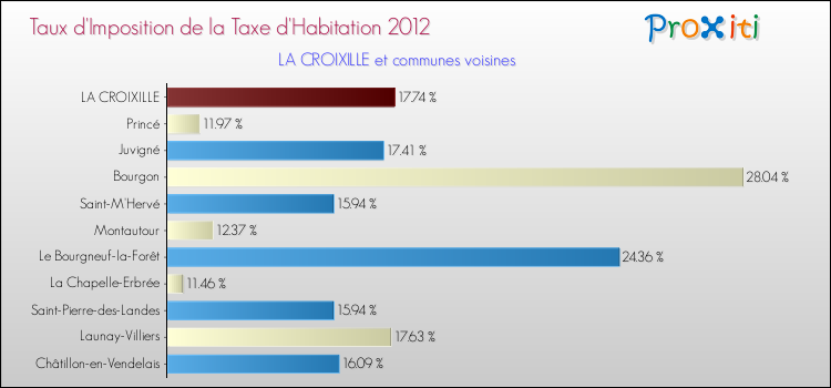 Taux d'imposition de la taxe d'habitation 2012 pour LA CROIXILLE et les communes proches Comparaison des taux d'imposition de la taxe d'habitation 2012 pour LA CROIXILLE et les communes voisines