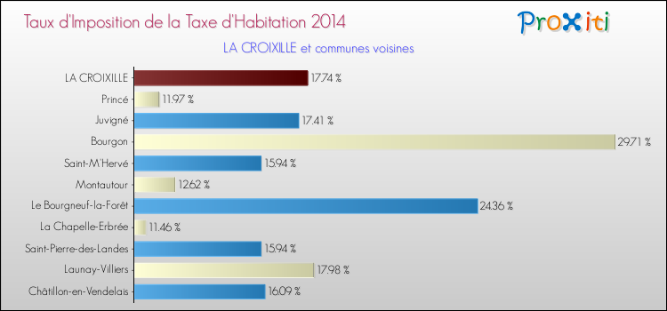 Taux d'imposition de la taxe d'habitation 2014 pour LA CROIXILLE et les communes proches Comparaison des taux d'imposition de la taxe d'habitation 2014 pour LA CROIXILLE et les communes voisines
