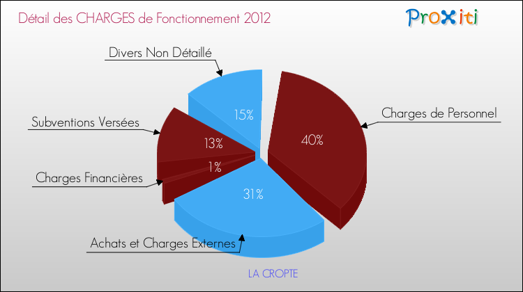 Décomposition des Charges de Fonctionnement 2012 de la commune de LA CROPTE Charges de Fonctionnement 2012 pour la commune de LA CROPTE