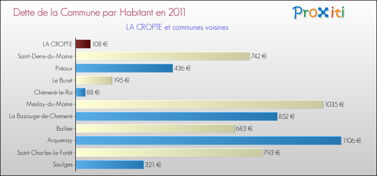 Dette par habitant de la commune en 2011 pour LA CROPTE et les communes proches Comparaison de la dette par habitant de la commune en 2011 pour LA CROPTE et les communes voisines