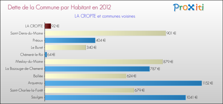 Dette par habitant de la commune en 2012 pour LA CROPTE et les communes proches Comparaison de la dette par habitant de la commune en 2012 pour LA CROPTE et les communes voisines