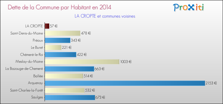 Dette par habitant de la commune en 2014 pour LA CROPTE et les communes proches Comparaison de la dette par habitant de la commune en 2014 pour LA CROPTE et les communes voisines