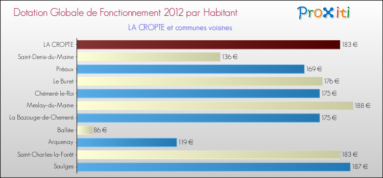 Montant des dotations globales de fonctionnement DGF par Habitant pour LA CROPTE et les communes proches Comparaison des des dotations globales de fonctionnement DGF par habitant pour LA CROPTE et les communes voisines
