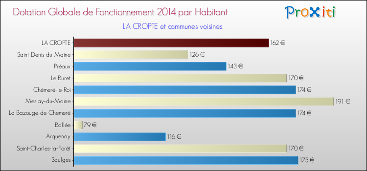 Montant des dotations globales de fonctionnement DGF par Habitant pour LA CROPTE et les communes proches en 2014. Comparaison des des dotations globales de fonctionnement DGF par habitant pour LA CROPTE et les communes voisines en 2014.