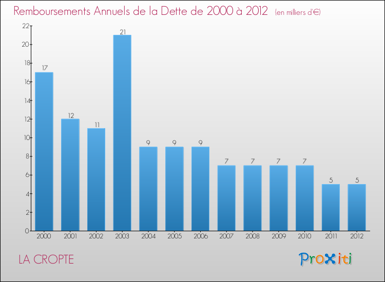 Evolution de l'annuité de la dette pour la commune de LA CROPTE de 2000 à 2012 Annuités de la dette pour LA CROPTE de 2000 à 2012