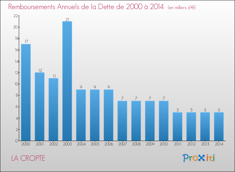 Evolution de l'annuité de la dette pour la commune de LA CROPTE de 2000 à 2014 Annuités de la dette pour LA CROPTE de 2000 à 2014