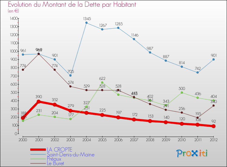 Evolution de la dette par habitant pour la commune de LA CROPTE et les communes proches de 2000 à 2012 Comparaison de la dette par habitant pour LA CROPTE et les communes voisines de 2000 à 2012