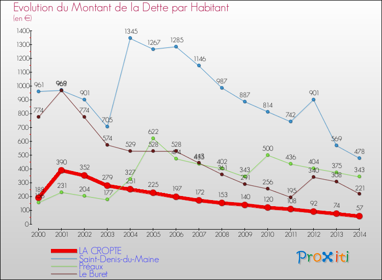 Evolution de la dette par habitant pour la commune de LA CROPTE et les communes proches de 2000 à 2014 Comparaison de la dette par habitant pour LA CROPTE et les communes voisines de 2000 à 2014