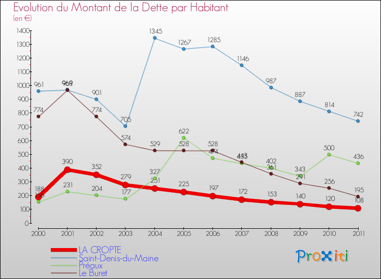 Evolution de la dette par habitant pour la commune de LA CROPTE et les communes proches Comparaison de la dette par habitant pour LA CROPTE et les communes voisines