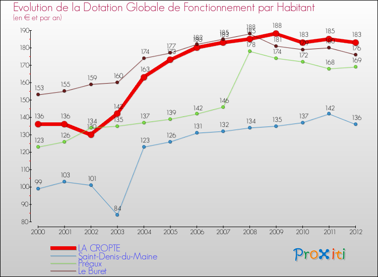 Evolution et montant de la dotation globale de fonctionnement par Habitant pour LA CROPTE et les communes proches Comparaison des dotations globales de fonctionnement par habitant pour LA CROPTE et les communes voisines