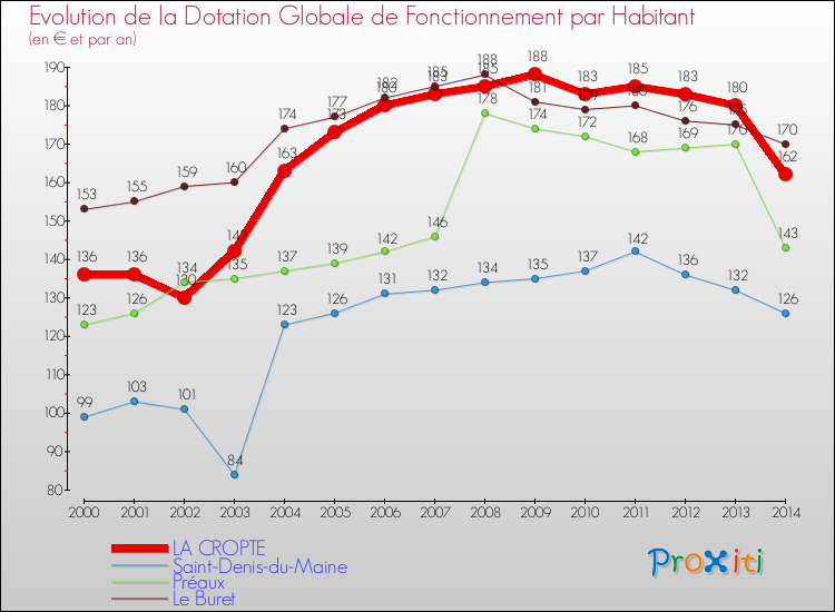 Evolution et montant de la dotation globale de fonctionnement par Habitant pour LA CROPTE et les communes proches de 2000 à 2014. Comparaison des dotations globales de fonctionnement par habitant pour LA CROPTE et les communes voisines de 2000 à 2014.