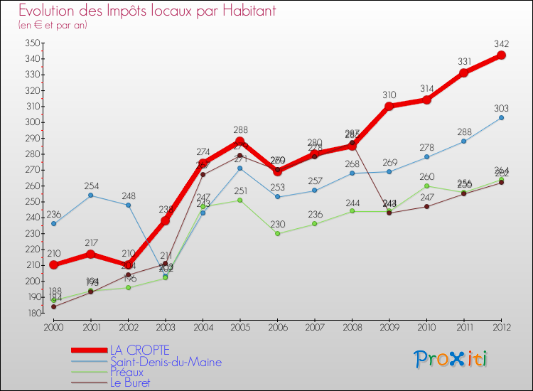 Evolution et montant des impôts locaux par Habitant pour LA CROPTE et les communes proches Comparaison des impôts locaux par habitant pour LA CROPTE et les communes voisines