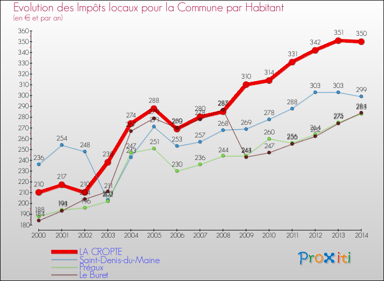 Evolution et montant des impôts locaux par Habitant pour LA CROPTE et les communes proches de 2000 à 2014 Comparaison des impôts locaux par habitant pour LA CROPTE et les communes voisines de 2000 à 2014