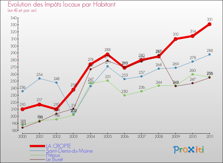 Evolution et montant des impôts locaux par Habitant pour LA CROPTE et les communes proches Comparaison des impôts locaux par habitant pour LA CROPTE et les communes voisines