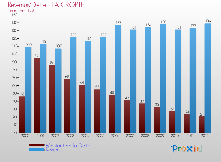 Evolution comparée de la dette et des revenus pour la commune de LA CROPTE de 2000 à 2012 Comparaison de la dette et des revenus pour LA CROPTE de 2000 à 2012