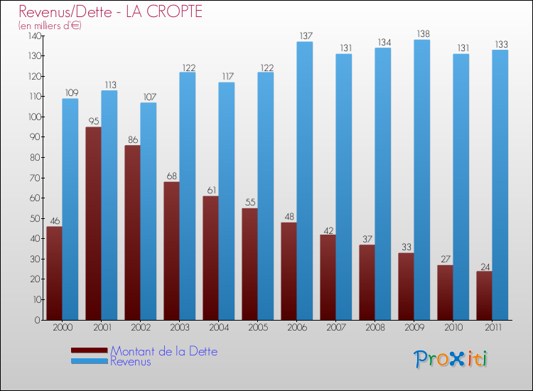 Evolution comparée de la dette et des revenus pour la commune de LA CROPTE de 2000 à 2011 Comparaison de la dette et des revenus pour LA CROPTE de 2000 à 2011