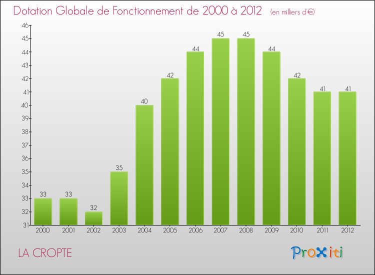 Evolution du montant de la Dotation Globale de Fonctionnement pour la commune de LA CROPTE de 2000 à 2012 Evolution du montant de la Dotation Globale de Fonctionnement pour LA CROPTE de 2000 à 2012
