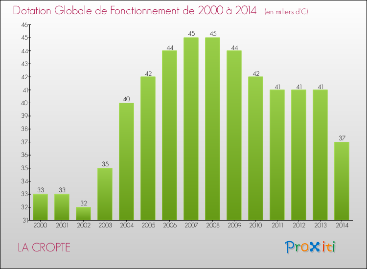 Evolution du montant de la Dotation Globale de Fonctionnement pour la commune de LA CROPTE de 2000 à 2014 Evolution du montant de la Dotation Globale de Fonctionnement pour LA CROPTE de 2000 à 2014