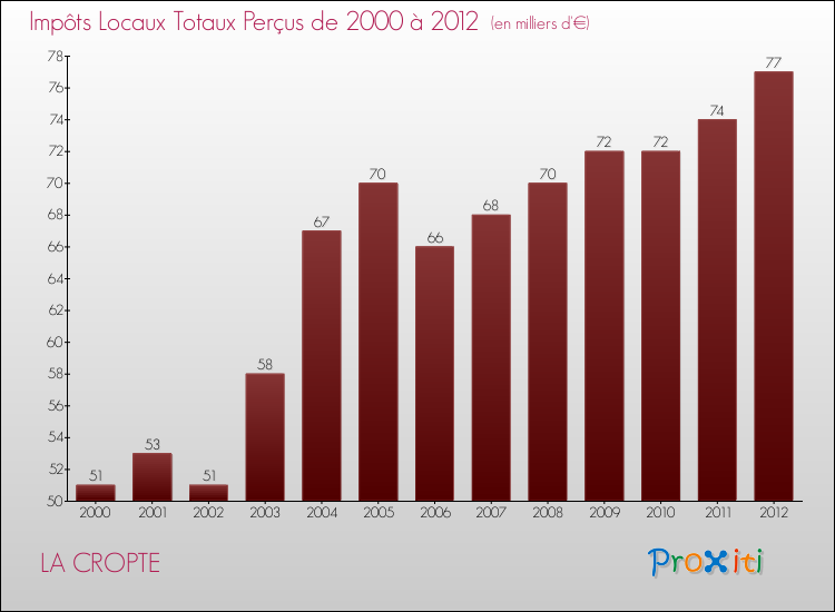 Evolution des Impôts Locaux pour la commune de LA CROPTE de 2000 à 2012 Evolution des Impôts Locaux pour LA CROPTE de 2000 à 2012