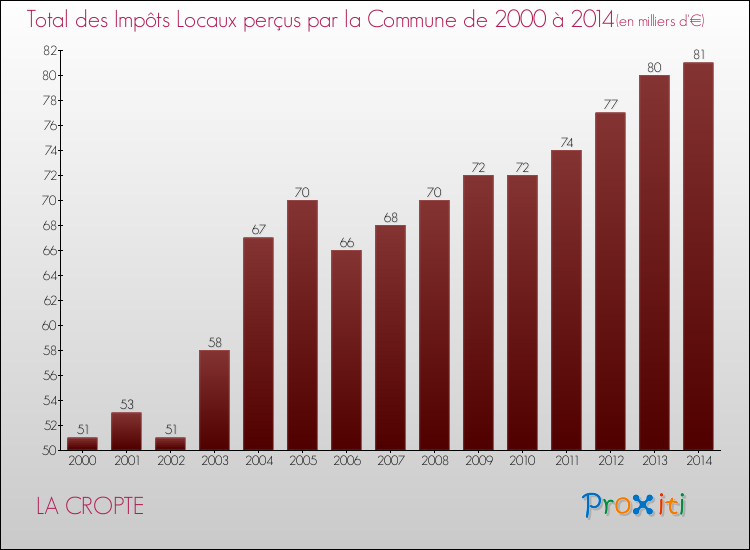 Evolution des Impôts Locaux pour la commune de LA CROPTE de 2000 à 2014 Evolution des Impôts Locaux pour LA CROPTE de 2000 à 2014