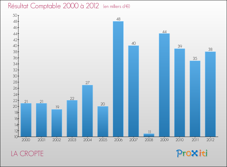 Evolution du résultat comptable pour la commune de LA CROPTE de 2000 à 2012 Evolution du résultat comptable pour LA CROPTE de 2000 à 2012