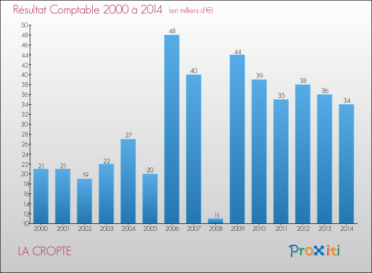 Evolution du résultat comptable pour la commune de LA CROPTE de 2000 à 2014 Evolution du résultat comptable pour LA CROPTE de 2000 à 2014