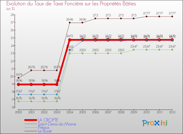 Evolution du taux de la taxe foncière sur le bati pour LA CROPTE et les communes proches de 2000 à 2012 Comparaison des taux de taxe foncière sur le bati pour LA CROPTE et les communes voisines de 2000 à 2012