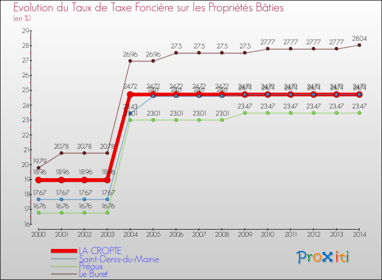 Evolution du taux de la taxe foncière sur le bati pour LA CROPTE et les communes proches de 2000 à 2014 Comparaison des taux de taxe foncière sur le bati pour LA CROPTE et les communes voisines de 2000 à 2014