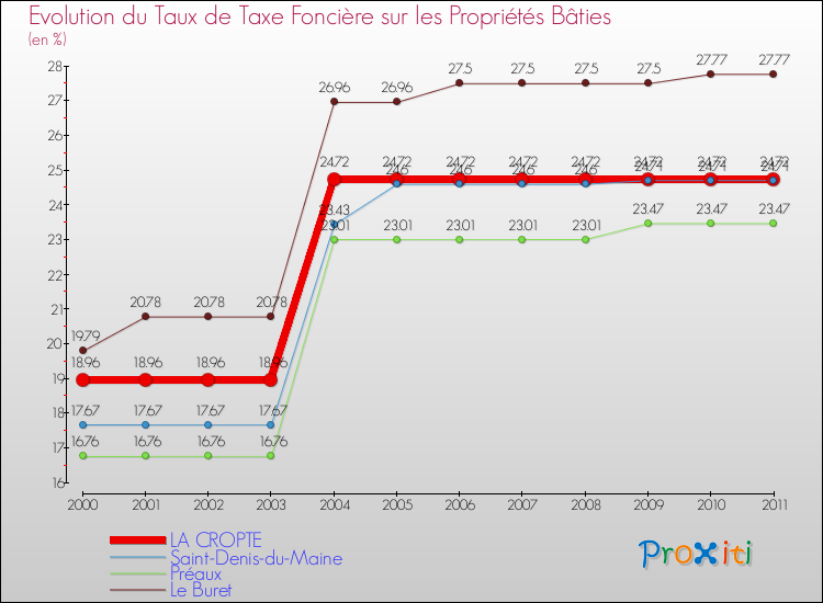 Evolution du taux de la taxe foncière sur le bati pour LA CROPTE et les communes proches Comparaison des taux de taxe foncière sur le bati pour LA CROPTE et les communes voisines