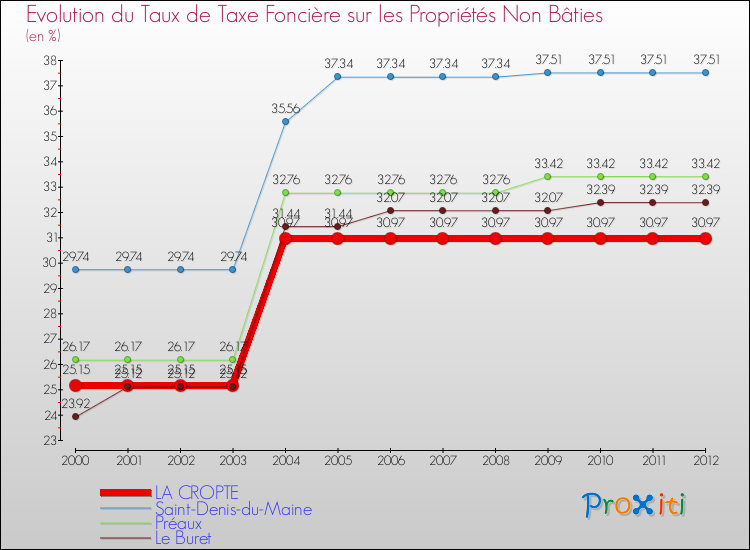 Evolution du taux de la taxe foncière sur les immeubles et terrains non batis pour LA CROPTE et les communes proches de 2000 à 2012 Comparaison des taux de la taxe foncière sur les immeubles et terrains non batis pour LA CROPTE et les communes voisines de 2000 à 2012