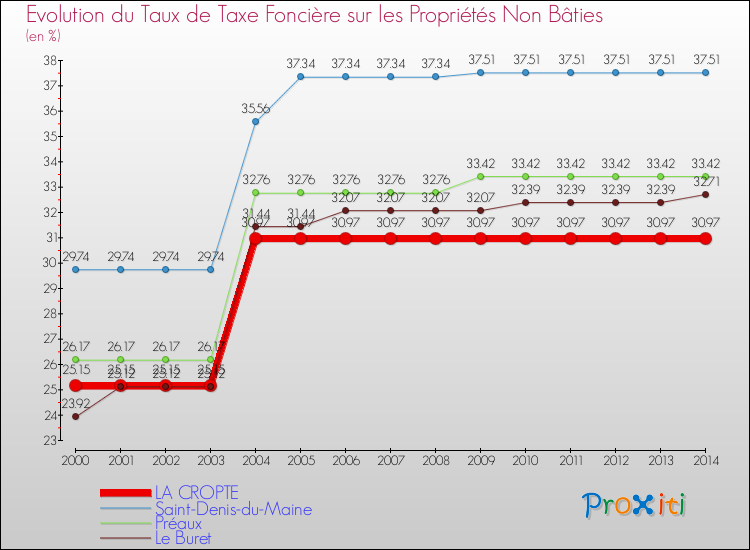 Evolution du taux de la taxe foncière sur les immeubles et terrains non batis pour LA CROPTE et les communes proches de 2000 à 2014 Comparaison des taux de la taxe foncière sur les immeubles et terrains non batis pour LA CROPTE et les communes voisines de 2000 à 2014