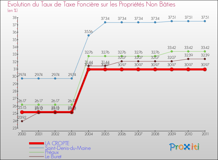 Evolution du taux de la taxe foncière sur les immeubles et terrains non batis pour LA CROPTE et les communes proches Comparaison des taux de la taxe foncière sur les immeubles et terrains non batis pour LA CROPTE et les communes voisines