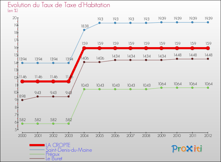 Evolution du taux de la taxe d'habitation pour LA CROPTE et les communes proches Comparaison des taux de la taxe d'habitation pour LA CROPTE et les communes voisines