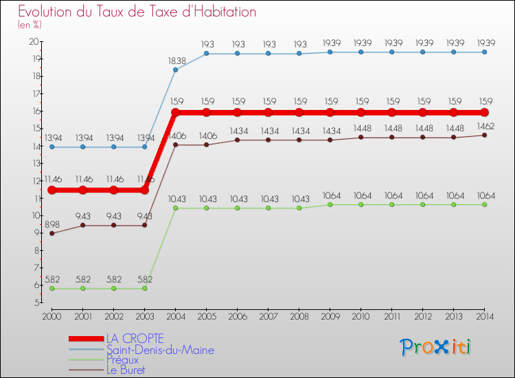 Evolution du taux de la taxe d'habitation pour LA CROPTE et les communes proches de 2000 à 2014 Comparaison des taux de la taxe d'habitation pour LA CROPTE et les communes voisines de 2000 à 2014