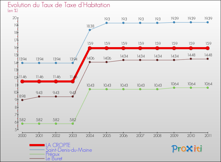 Evolution du taux de la taxe d'habitation pour LA CROPTE et les communes proches Comparaison des taux de la taxe d'habitation pour LA CROPTE et les communes voisines
