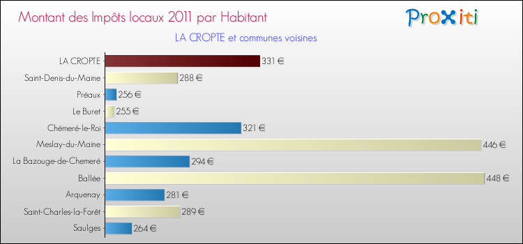 Montant des impôts locaux par Habitant pour LA CROPTE et les communes proches Comparaison des impôts locaux par habitant pour LA CROPTE et les communes voisines