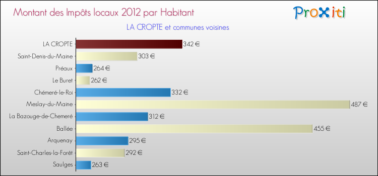 Montant des impôts locaux par Habitant pour LA CROPTE et les communes proches Comparaison des impôts locaux par habitant pour LA CROPTE et les communes voisines