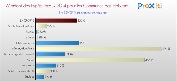 Montant des impôts locaux par Habitant pour LA CROPTE et les communes proches en 2014 Comparaison des impôts locaux par habitant pour LA CROPTE et les communes voisines en 2014
