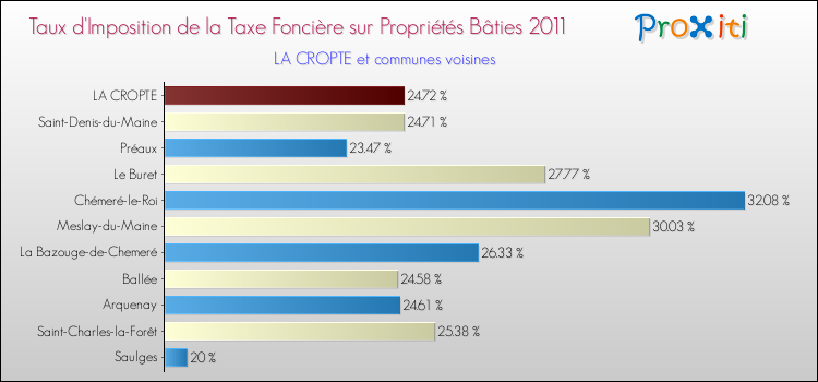 Taux d'imposition de la taxe foncière sur le bati 2011 pour LA CROPTE et les communes proches Comparaison des taux d'imposition de la taxe foncière sur le bati 2011 pour LA CROPTE et les communes voisines