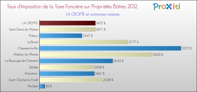Taux d'imposition de la taxe foncière sur le bati 2012 pour LA CROPTE et les communes proches Comparaison des taux d'imposition de la taxe foncière sur le bati 2012 pour LA CROPTE et les communes voisines