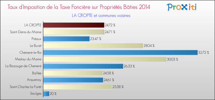 Taux d'imposition de la taxe foncière sur le bati 2014 pour LA CROPTE et les communes proches Comparaison des taux d'imposition de la taxe foncière sur le bati 2014 pour LA CROPTE et les communes voisines