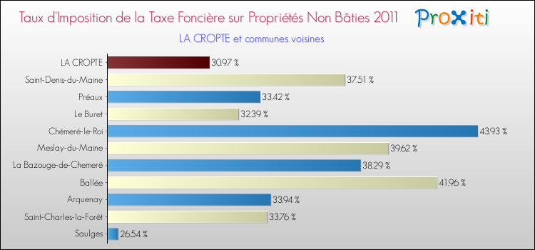 Taux d'imposition de la taxe foncière sur les immeubles et terrains non batis 2011 pour LA CROPTE et les communes proches Comparaison des taux d'imposition de la taxe foncière sur les immeubles et terrains non batis 2011 pour LA CROPTE et les communes voisines