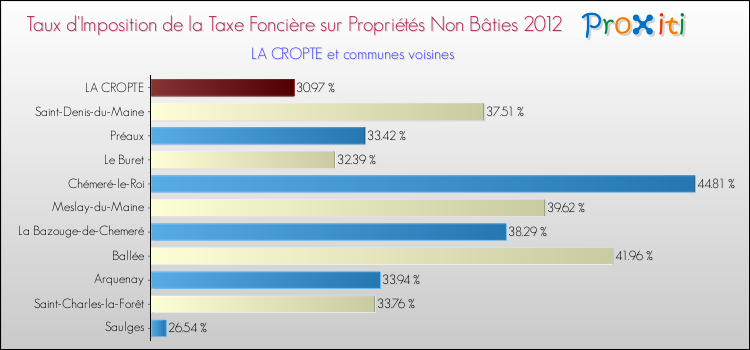 Taux d'imposition de la taxe foncière sur les immeubles et terrains non batis 2012 pour LA CROPTE et les communes proches Comparaison des taux d'imposition de la taxe foncière sur les immeubles et terrains non batis 2012 pour LA CROPTE et les communes voisines