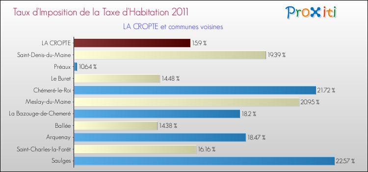 Taux d'imposition de la taxe d'habitation 2011 pour LA CROPTE et les communes proches Comparaison des taux d'imposition de la taxe d'habitation 2011 pour LA CROPTE et les communes voisines