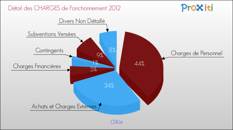 Décomposition des Charges de Fonctionnement 2012 de la commune de CUILLé Charges de Fonctionnement 2012 pour la commune de CUILLé