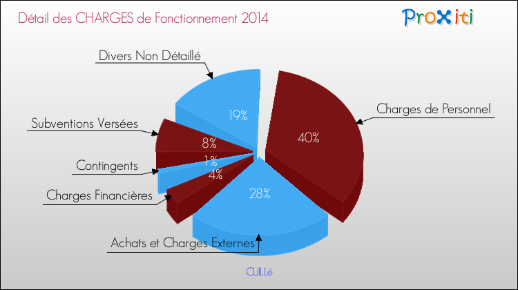 Décomposition des Charges de Fonctionnement 2014 de la commune de CUILLé Charges de Fonctionnement 2014 pour la commune de CUILLé