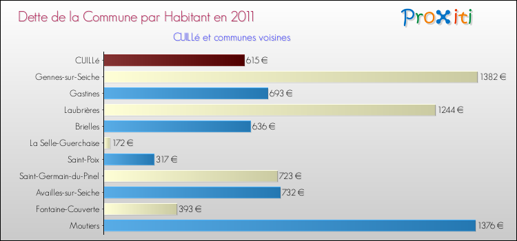 Dette par habitant de la commune en 2011 pour CUILLé et les communes proches Comparaison de la dette par habitant de la commune en 2011 pour CUILLé et les communes voisines