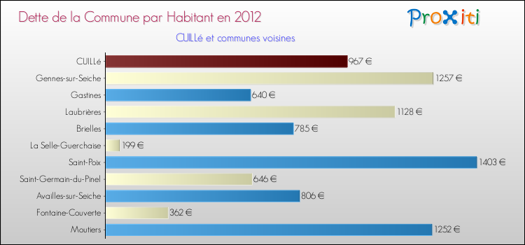 Dette par habitant de la commune en 2012 pour CUILLé et les communes proches Comparaison de la dette par habitant de la commune en 2012 pour CUILLé et les communes voisines